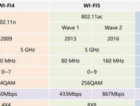 如何判断WiFi测速是否正常（WiFi测速标准和影响因素分析）