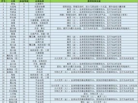 梦幻西游角色加点攻略（精准分析各角色加点技巧）