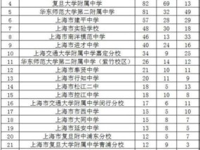 2024年度上海高校排名一览表（揭秘上海高校的排名及优劣势）